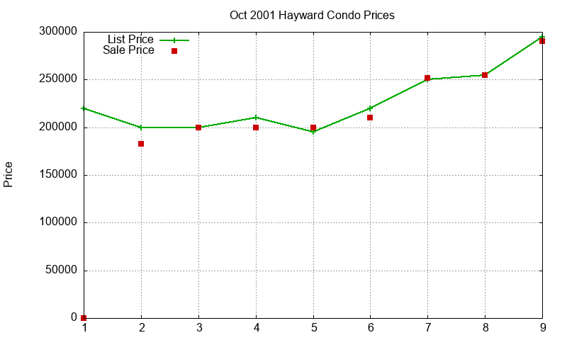 Hayward Condos Just Sold 2001-10