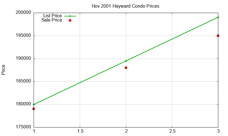 Hayward Condos Just Sold 2001-11
