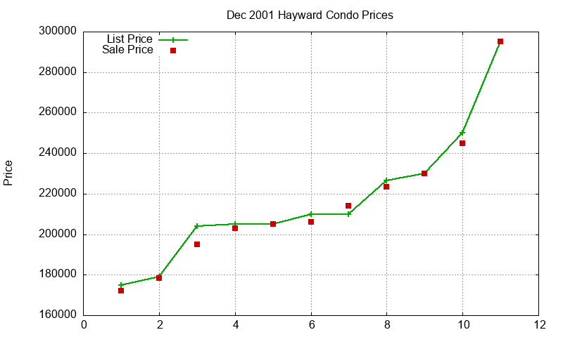 Hayward Condos Just Sold 2001-12