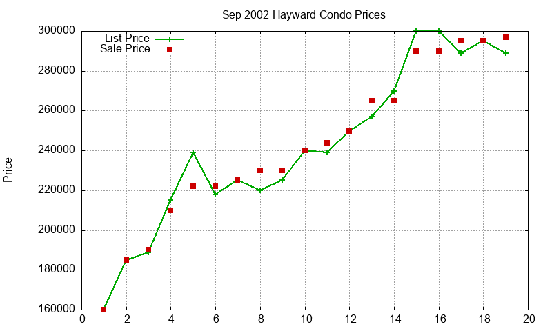 Hayward Condos Just Sold 2002-09