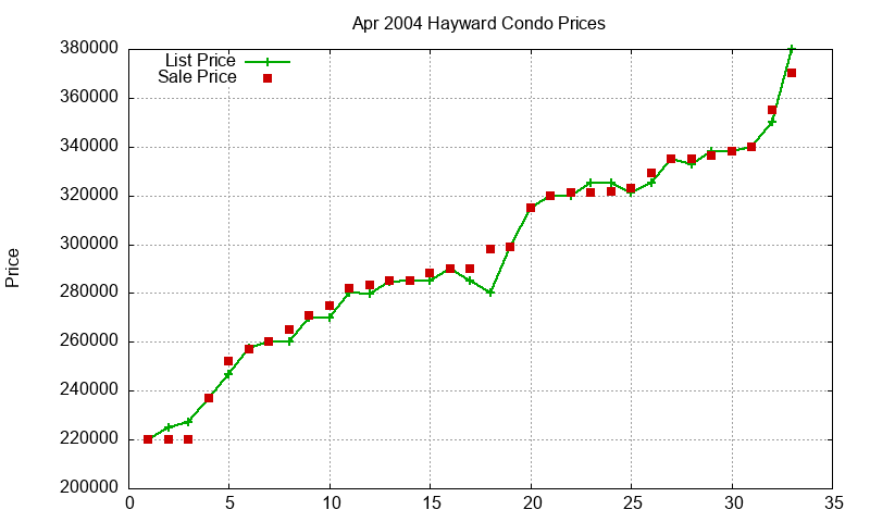Hayward Condos Just Sold 2004-04