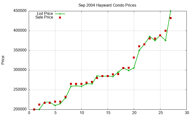 Hayward Condos Just Sold 2004-09