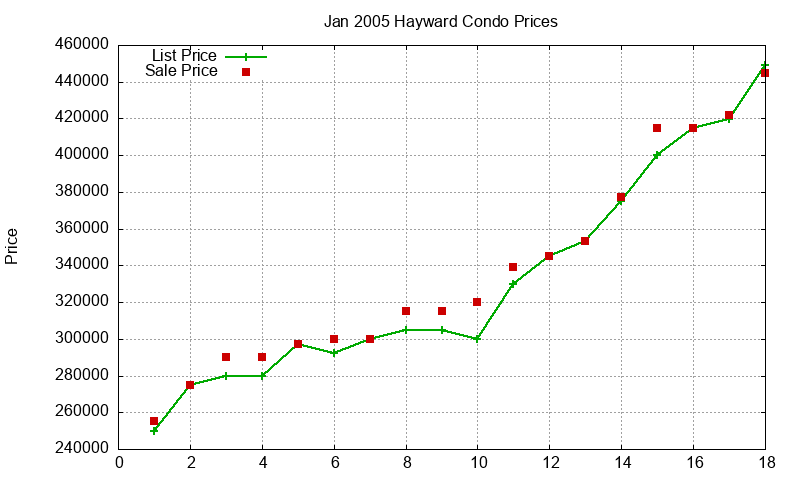 Hayward Condos Just Sold 2005-01