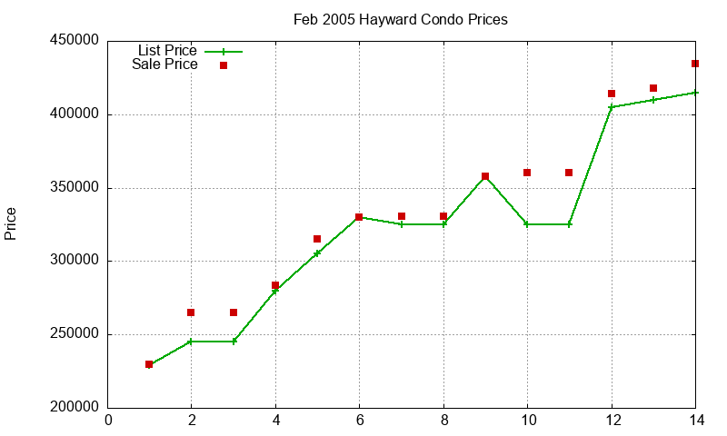 Hayward Condos Just Sold 2005-02