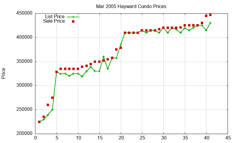 Hayward Condos Just Sold 2005-03