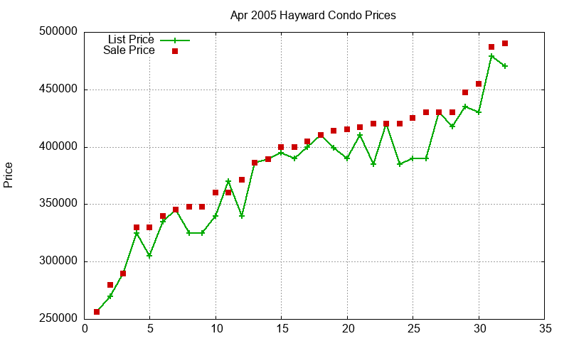 Hayward Condos Just Sold 2005-04