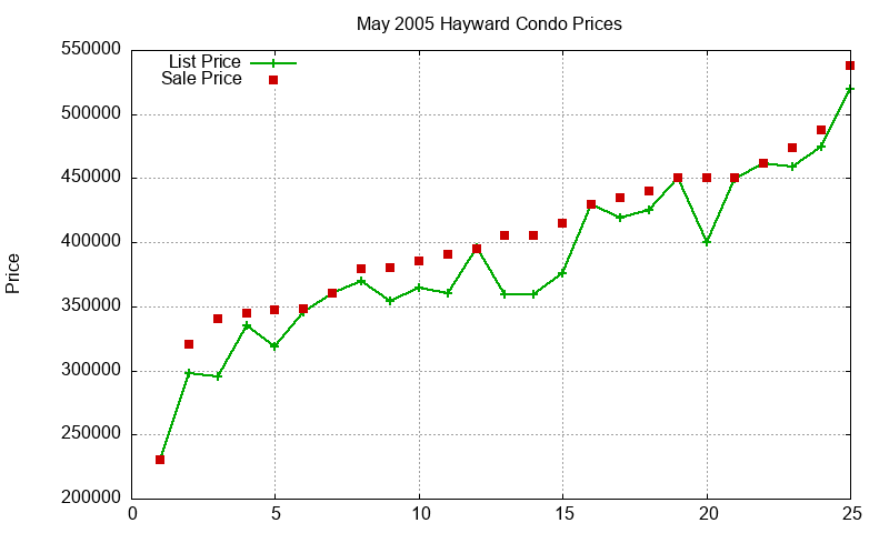 Hayward Condos Just Sold 2005-05