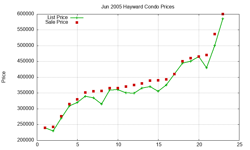 Hayward Condos Just Sold 2005-06