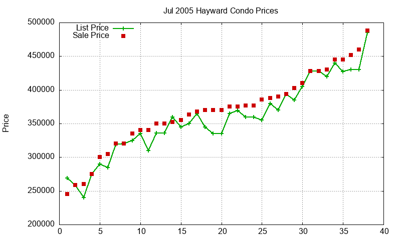 Hayward Condos Just Sold 2005-07