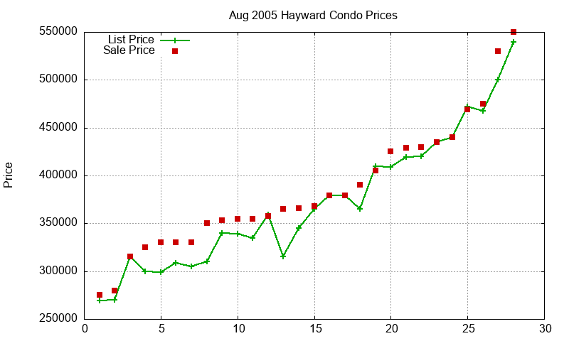 Hayward Condos Just Sold 2005-08