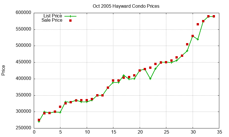 Hayward Condos Just Sold 2005-10