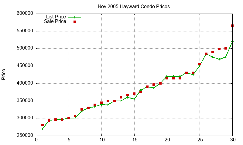 Hayward Condos Just Sold 2005-11