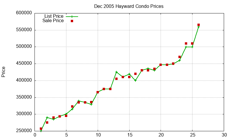 Hayward Condos Just Sold 2005-12