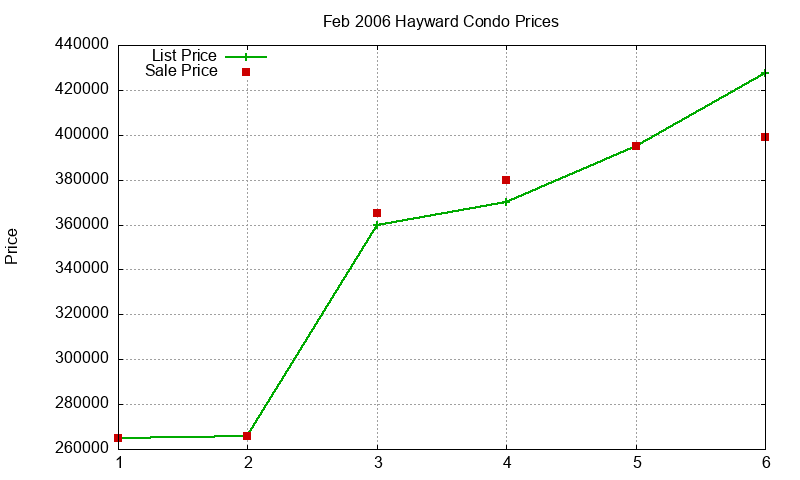 Hayward Condos Just Sold 2006-02