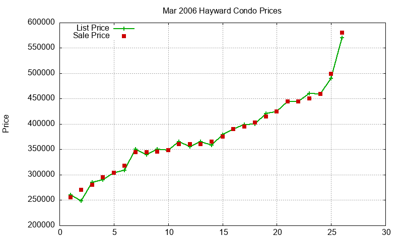 Hayward Condos Just Sold 2006-03