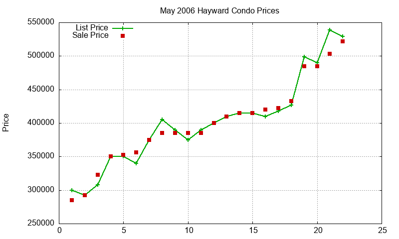 Hayward Condos Just Sold 2006-05