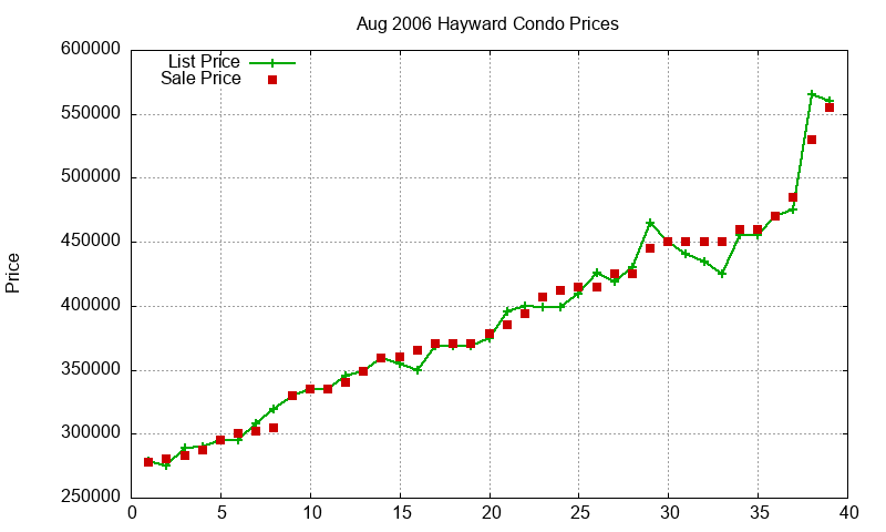 Hayward Condos Just Sold 2006-08