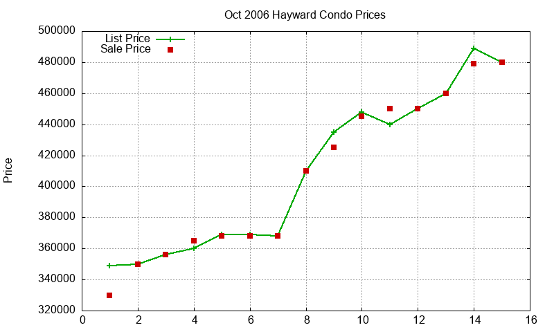 Hayward Condos Just Sold 2006-10