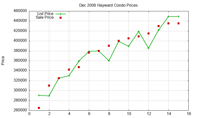 Hayward Condos Just Sold 2006-12