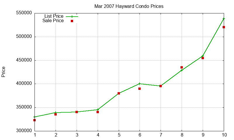 Hayward Condos Just Sold 2007-03