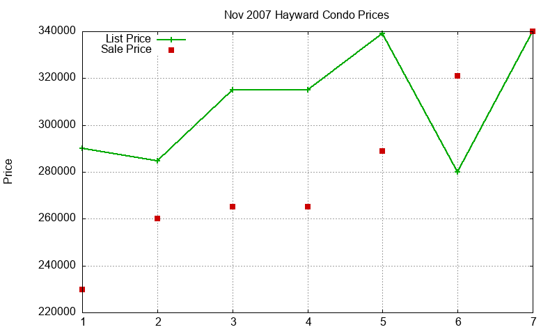 Hayward Condos Just Sold 2007-11