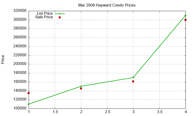 Hayward Condos Just Sold 2008-03