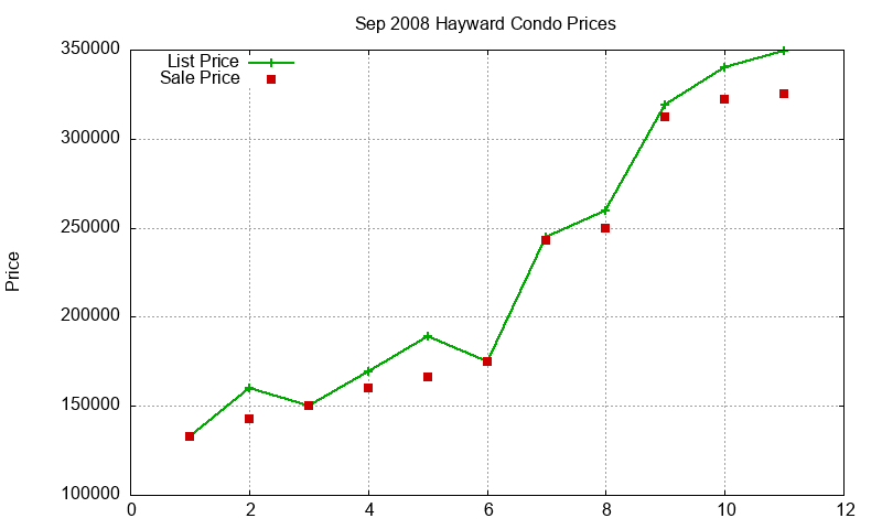 Hayward Condos Just Sold 2008-09