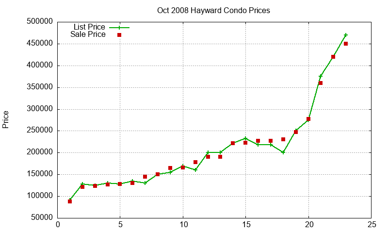 Hayward Condos Just Sold 2008-10