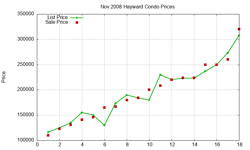Hayward Condos Just Sold 2008-11