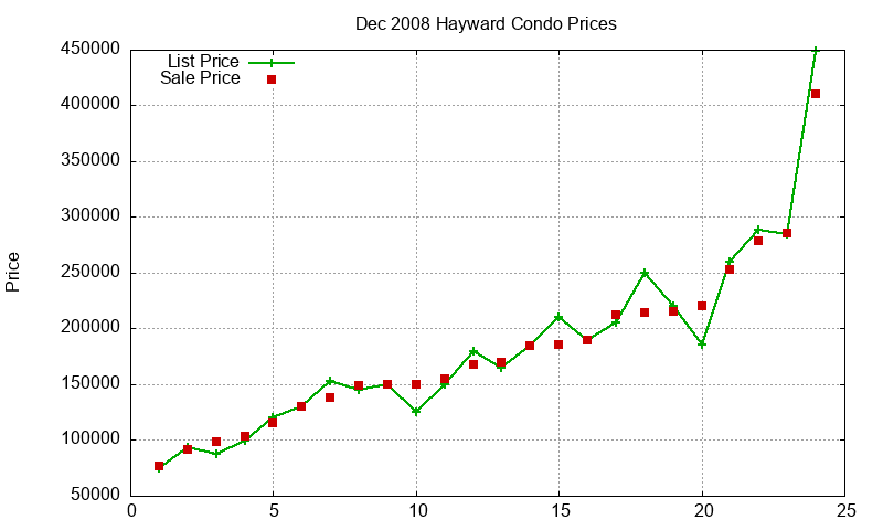 Hayward Condos Just Sold 2008-12