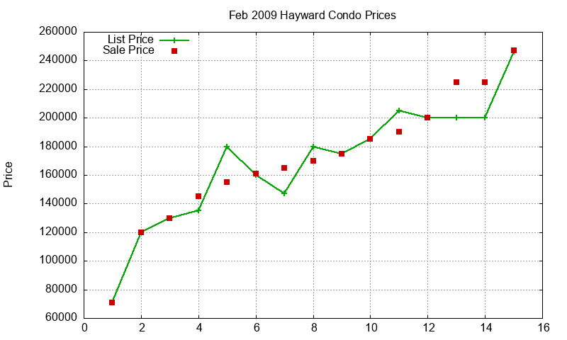Hayward Condos Just Sold 2009-02