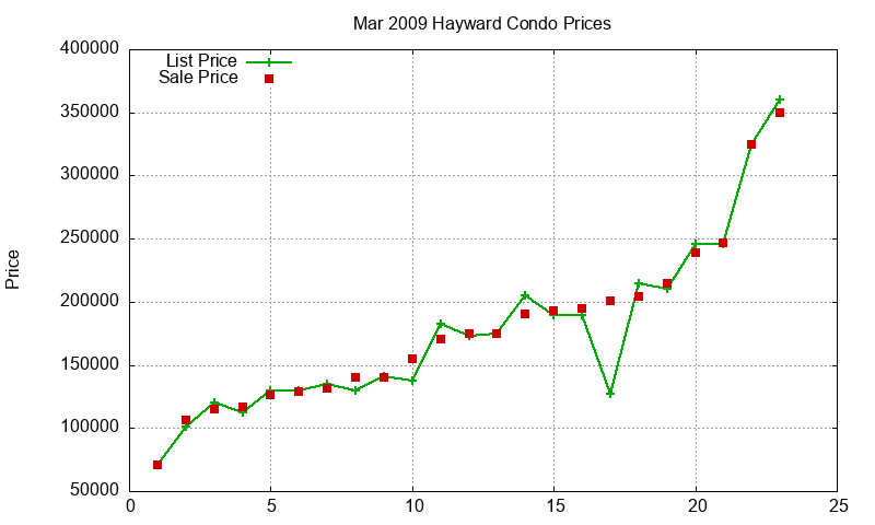 Hayward Condos Just Sold 2009-03