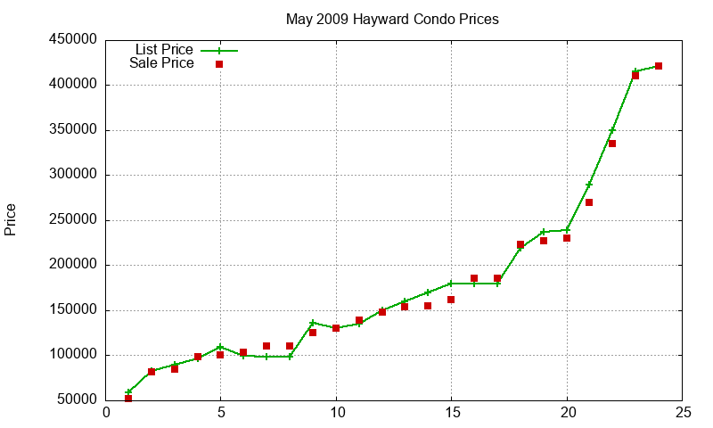 Hayward Condos Just Sold 2009-05