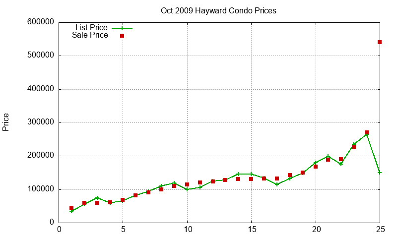 Hayward Condos Just Sold 2009-10
