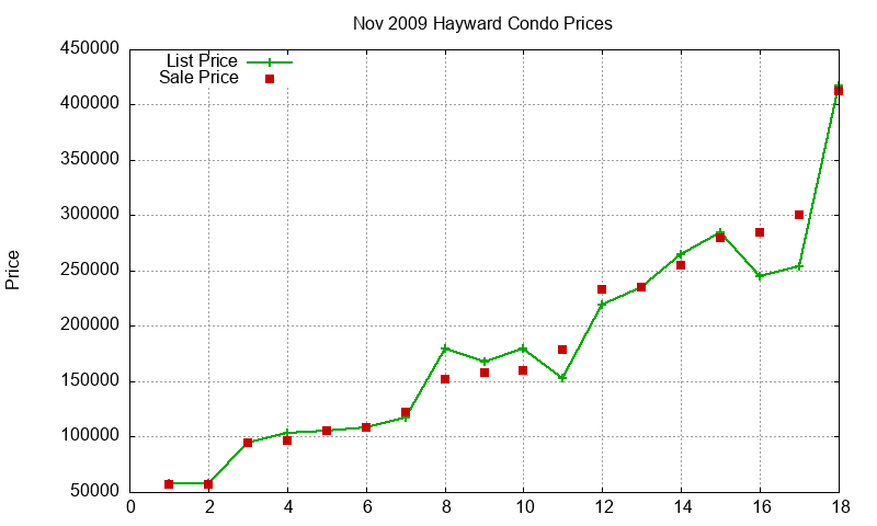 Hayward Condos Just Sold 2009-11