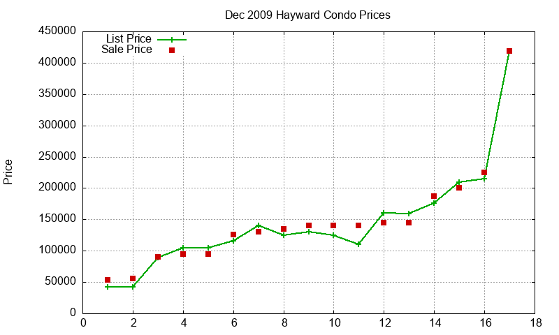 Hayward Condos Just Sold 2009-12