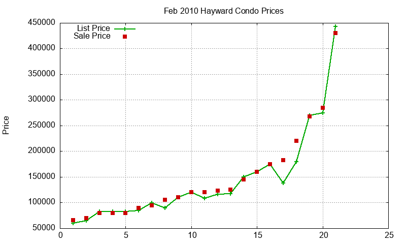 Hayward Condos Just Sold 2010-02