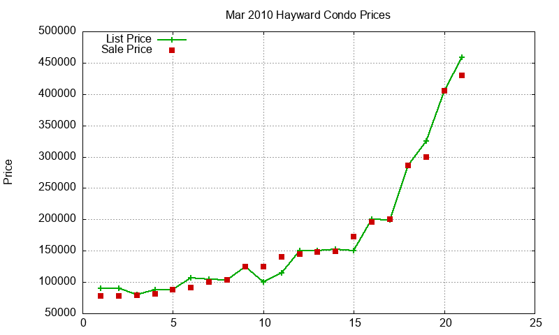 Hayward Condos Just Sold 2010-03