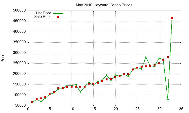 Hayward Condos Just Sold 2010-05