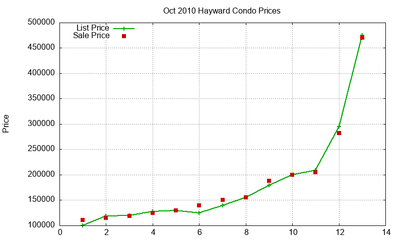 Hayward Condos Just Sold 2010-10