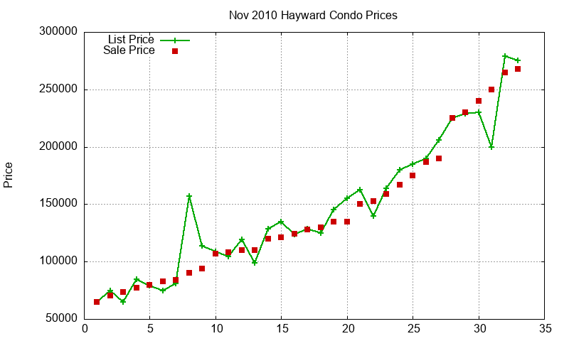Hayward Condos Just Sold 2010-11
