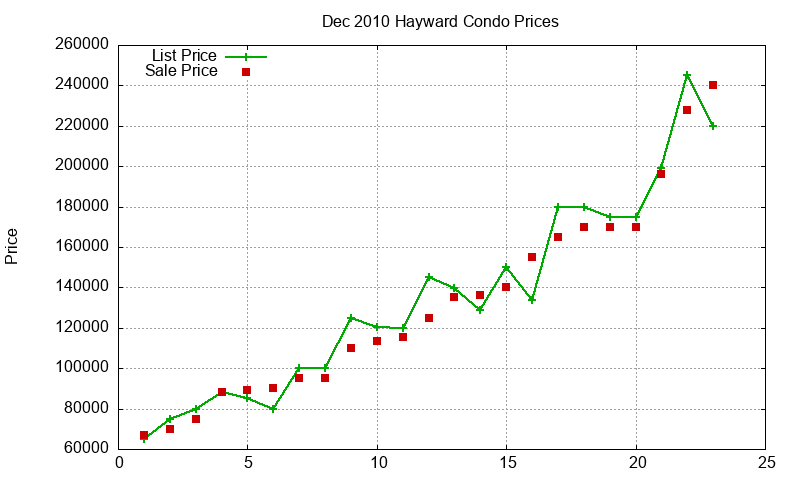 Hayward Condos Just Sold 2010-12