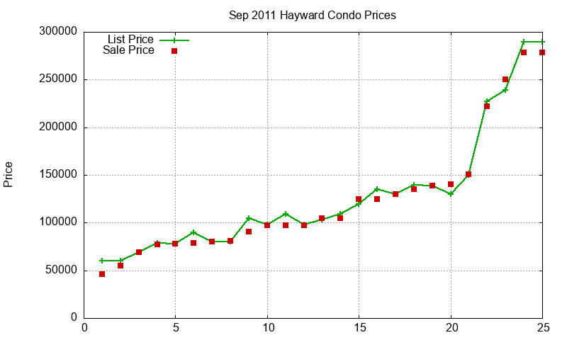 Hayward Condos Just Sold 2011-09