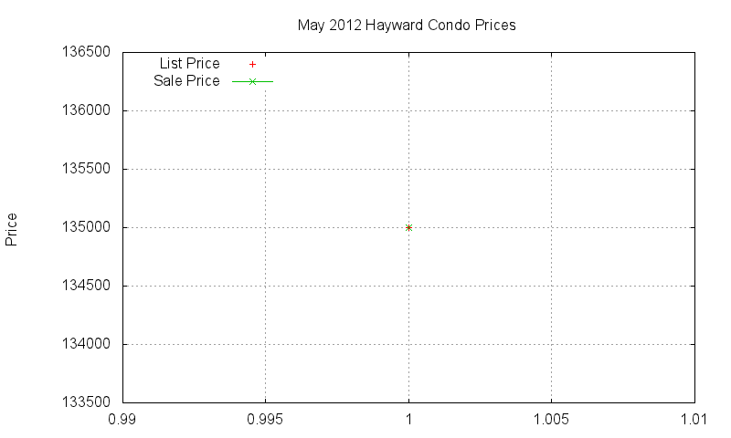 Hayward Condos Just Sold 2012-05