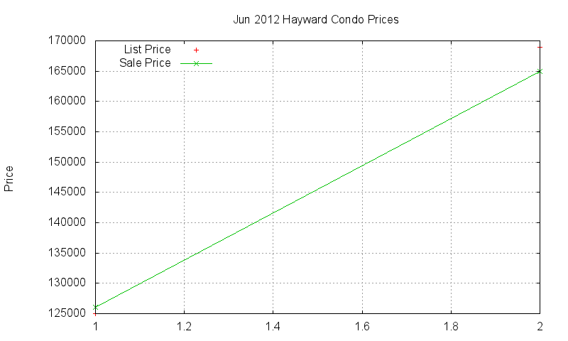 Hayward Condos Just Sold 2012-06 Hayward Condos Just Sold 2012-06