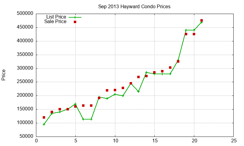 Hayward Condos Just Sold 2013-09