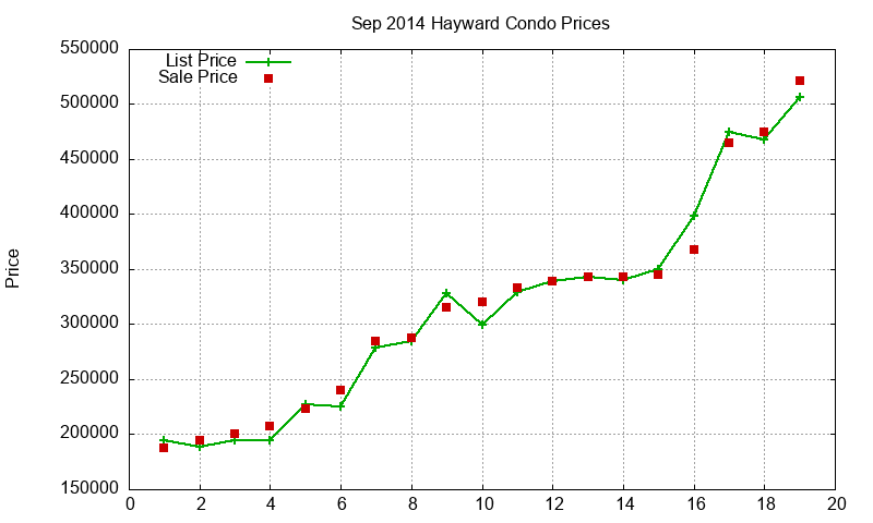 Hayward Condos Just Sold 2014-09