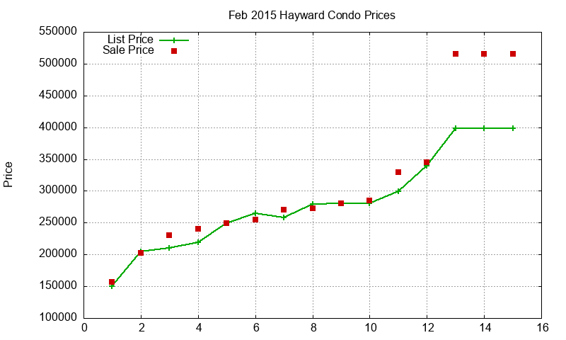 Hayward Condos Just Sold 2015-02