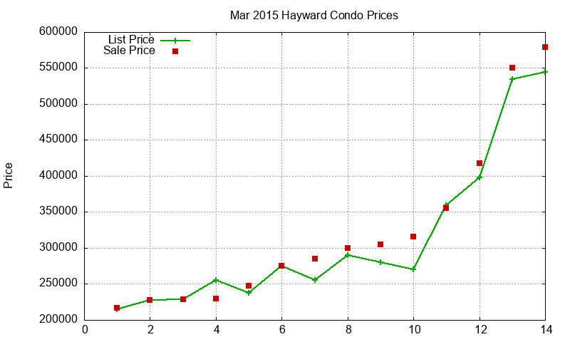 Hayward Condos Just Sold 2015-03