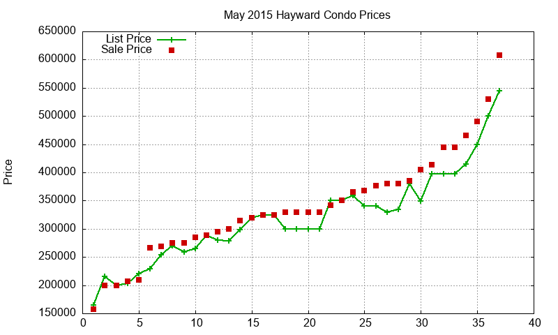 Hayward Condos Just Sold 2015-05